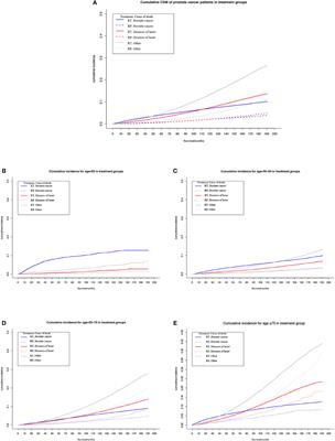 Effects of Radiotherapy or Radical Prostatectomy on the Risk of Long-Term Heart-Specific Death in Patients With Prostate Cancer